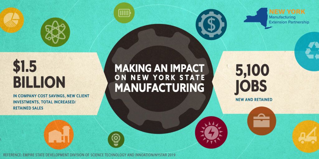1.5 Billion in cost saves and 5,100 jobs created